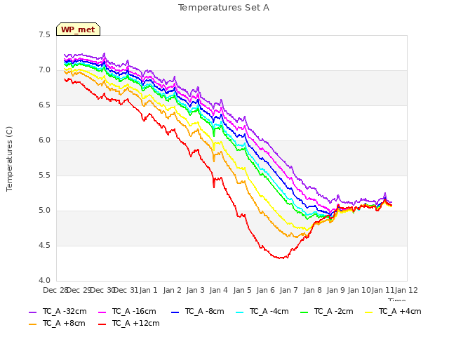 plot of Temperatures Set A