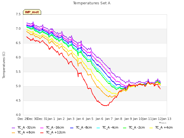 plot of Temperatures Set A