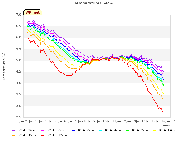plot of Temperatures Set A