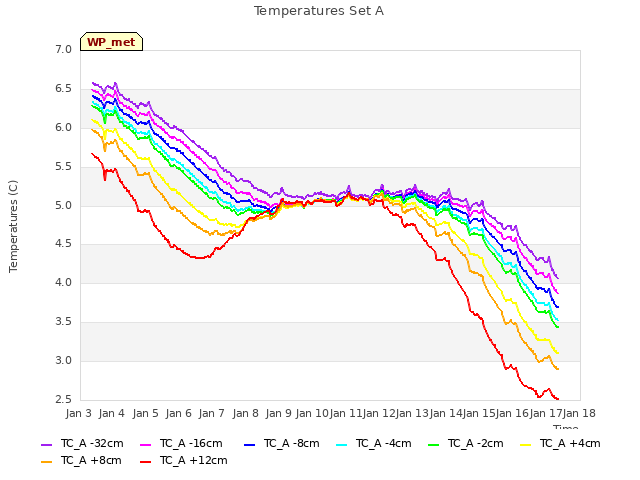 plot of Temperatures Set A