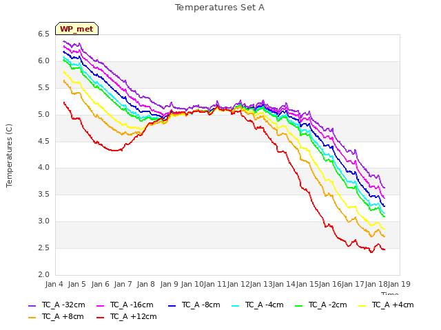 plot of Temperatures Set A