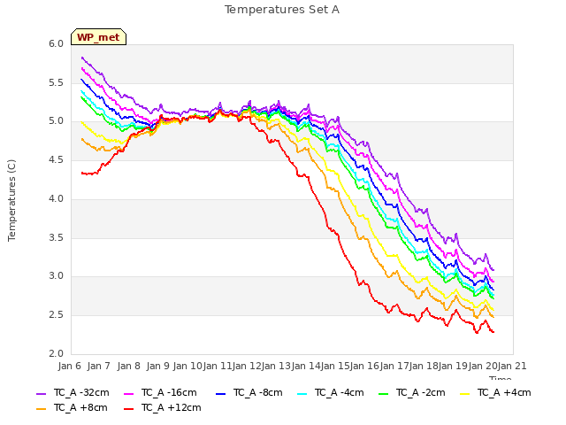 plot of Temperatures Set A