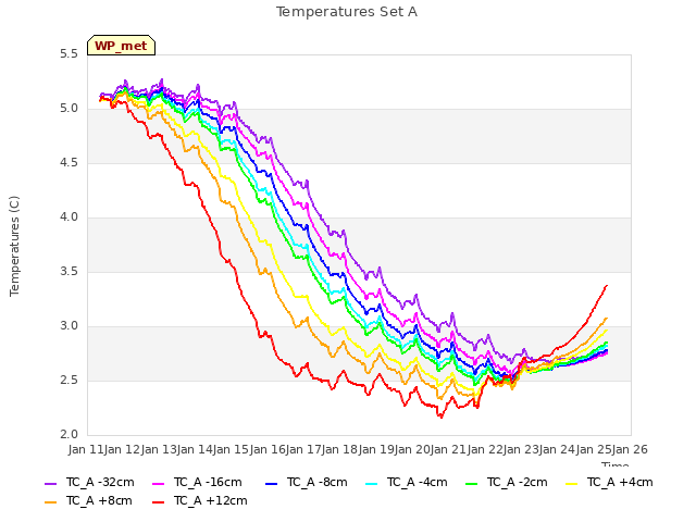 plot of Temperatures Set A