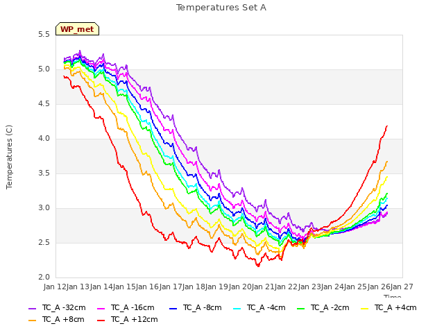 plot of Temperatures Set A