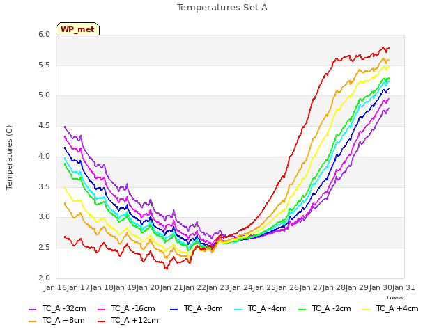 plot of Temperatures Set A