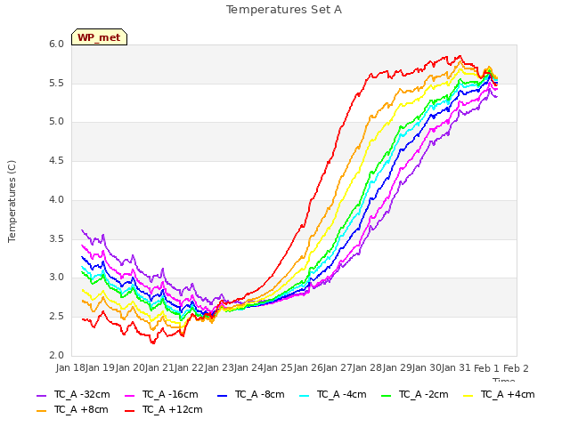 plot of Temperatures Set A