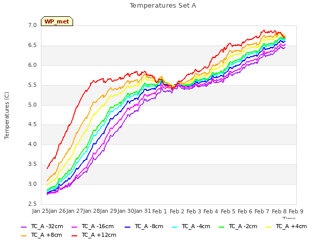 plot of Temperatures Set A