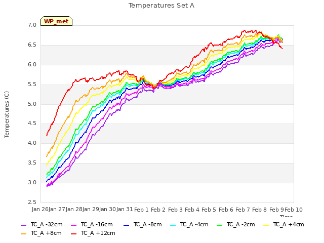 plot of Temperatures Set A
