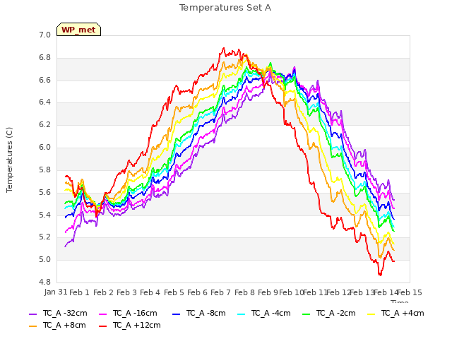 plot of Temperatures Set A