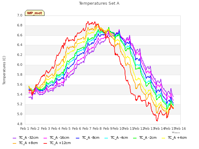 plot of Temperatures Set A