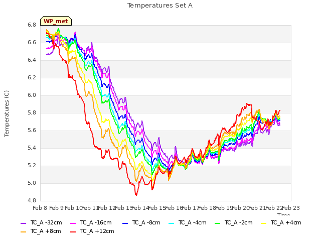 plot of Temperatures Set A