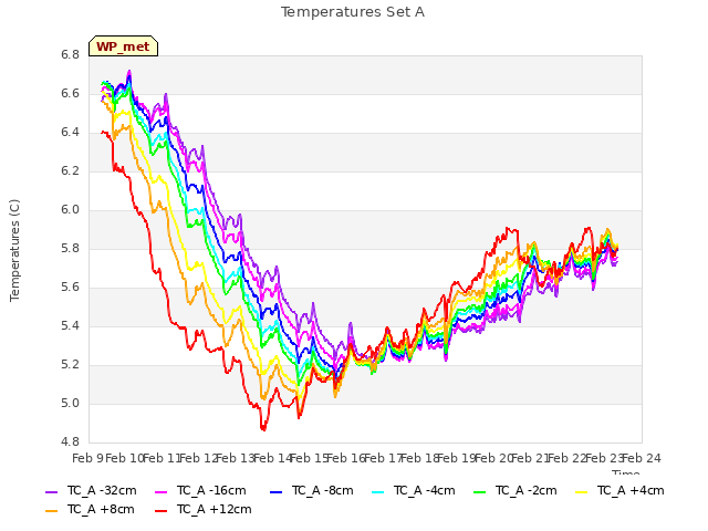 plot of Temperatures Set A