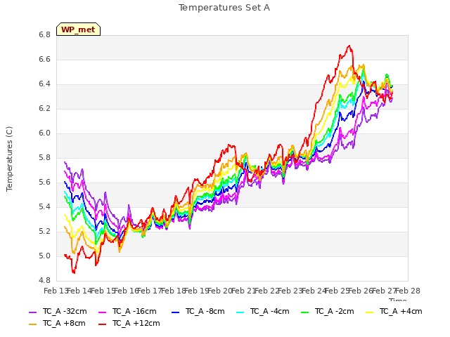 plot of Temperatures Set A