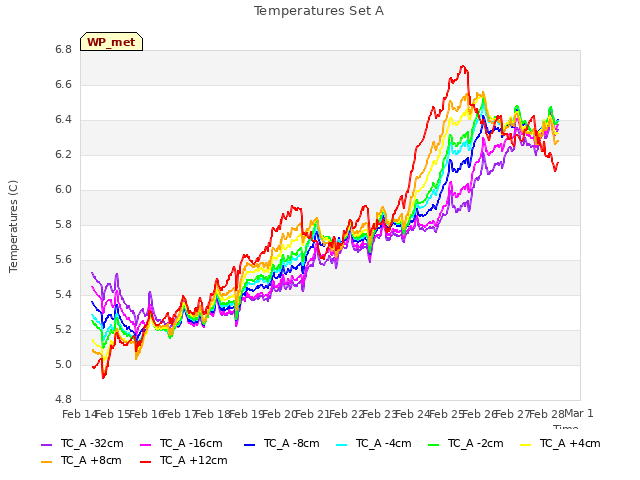 plot of Temperatures Set A