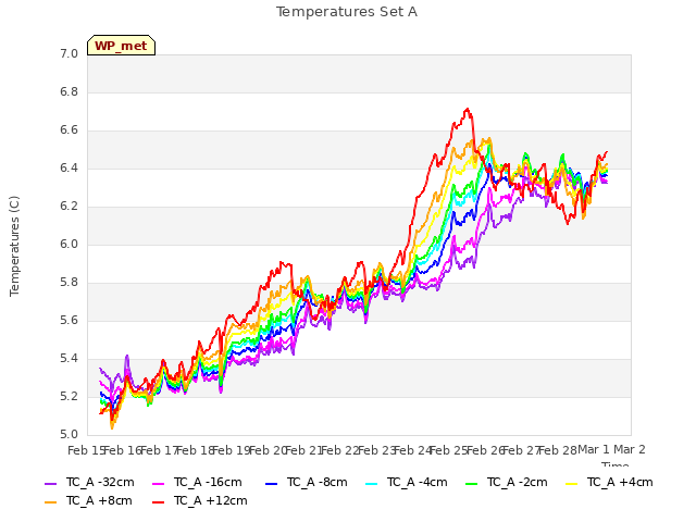 plot of Temperatures Set A