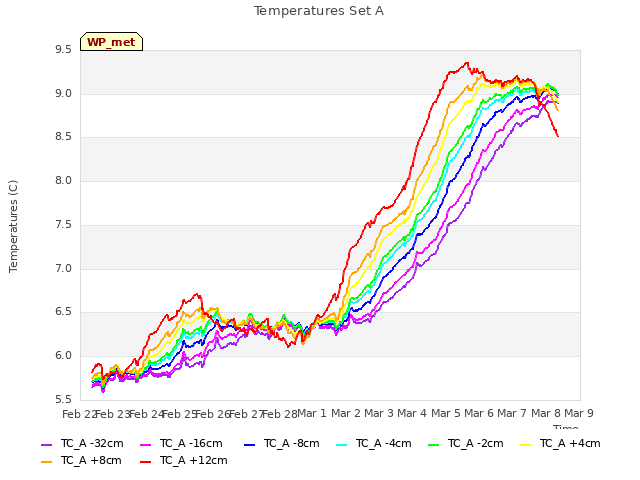 plot of Temperatures Set A