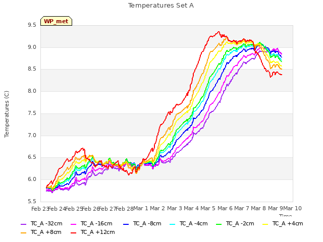 plot of Temperatures Set A