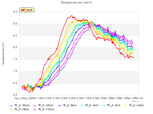 plot of Temperatures Set A
