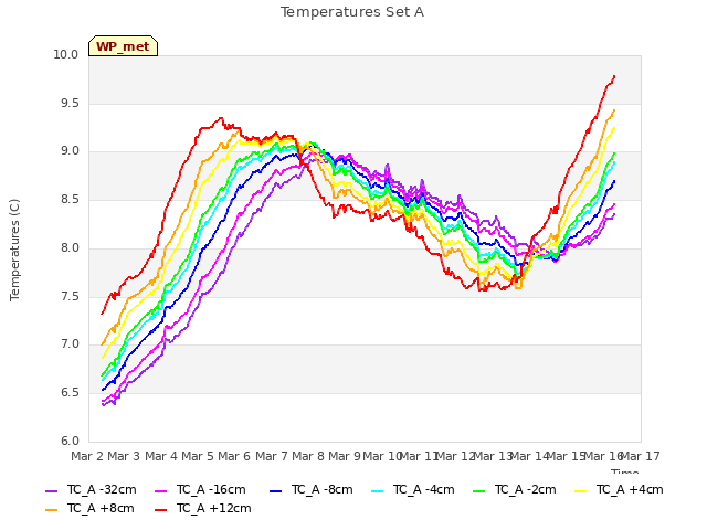 plot of Temperatures Set A