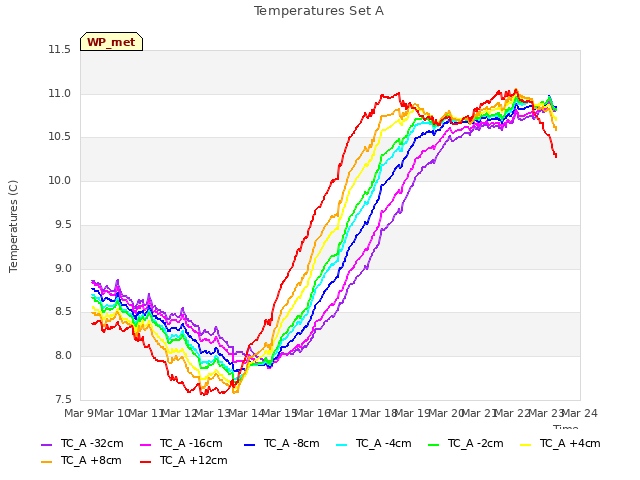 plot of Temperatures Set A