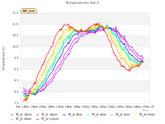 plot of Temperatures Set A