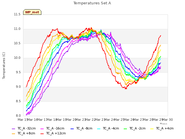 plot of Temperatures Set A