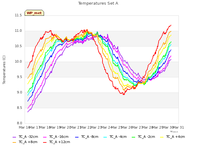 plot of Temperatures Set A