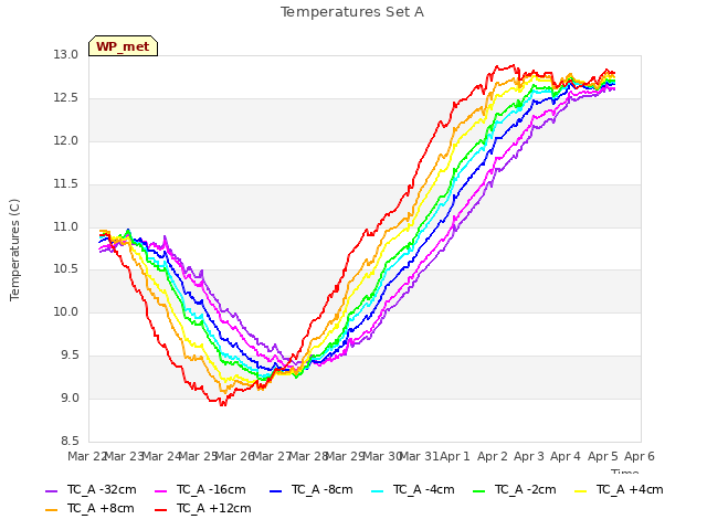 plot of Temperatures Set A