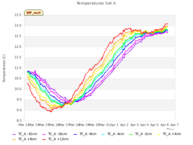 plot of Temperatures Set A