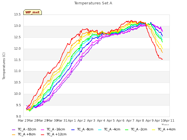 plot of Temperatures Set A
