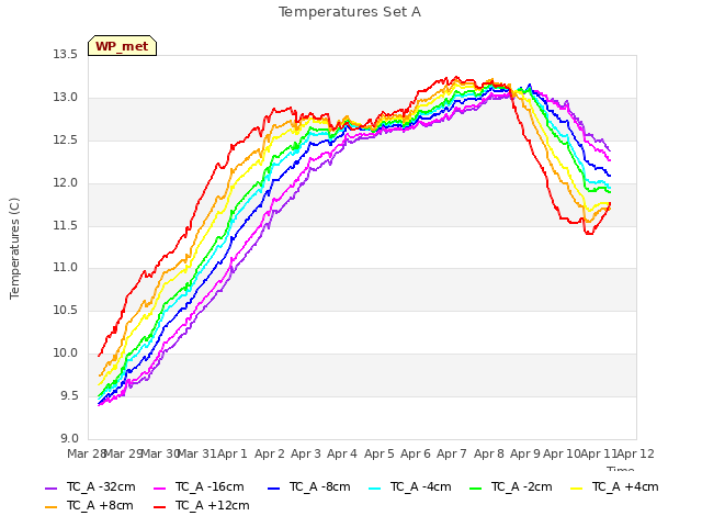 plot of Temperatures Set A