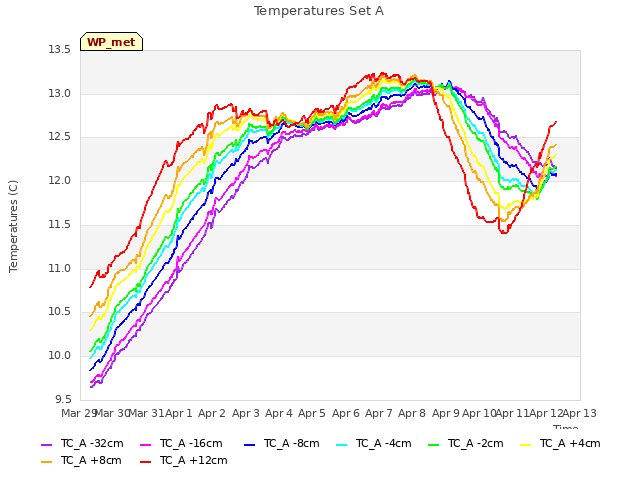 plot of Temperatures Set A