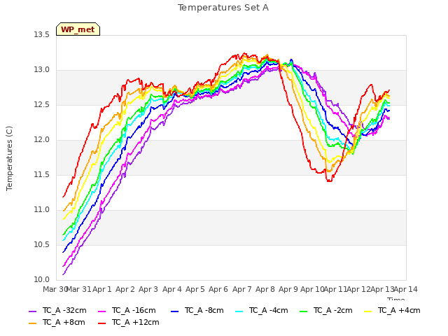 plot of Temperatures Set A