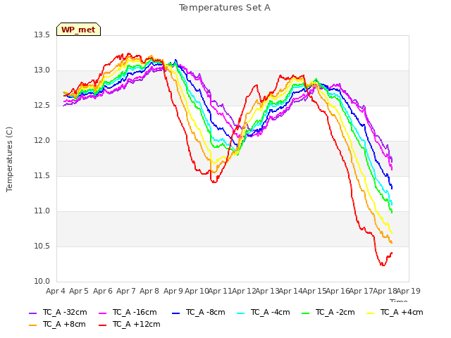 plot of Temperatures Set A