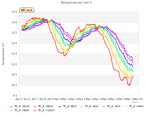 plot of Temperatures Set A