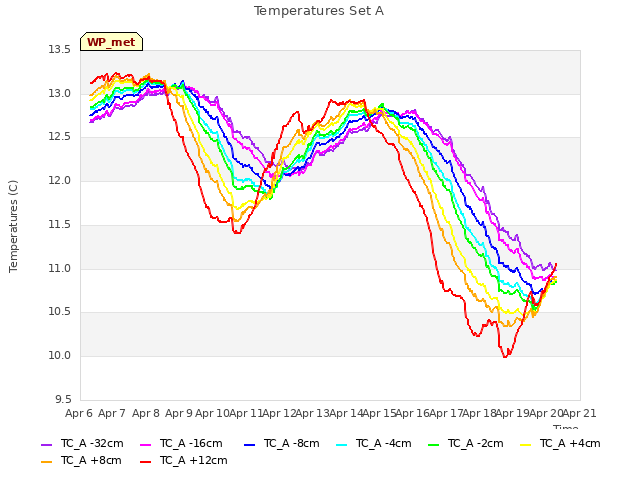 plot of Temperatures Set A