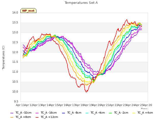 plot of Temperatures Set A