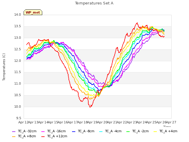 plot of Temperatures Set A