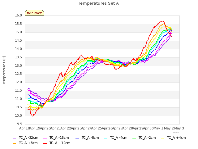 plot of Temperatures Set A