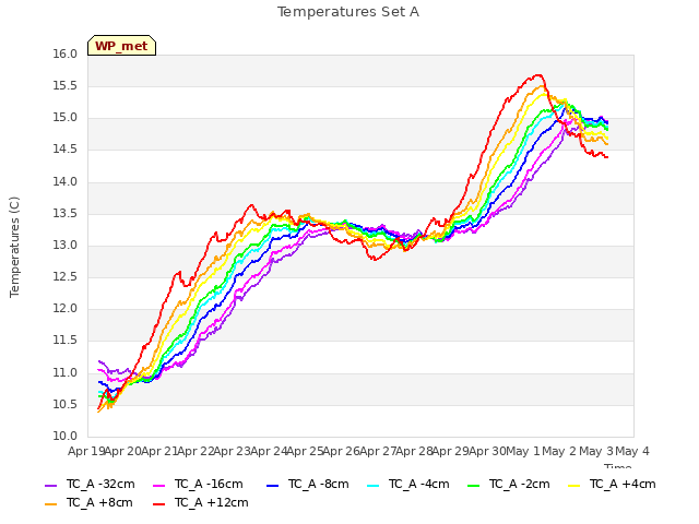 plot of Temperatures Set A