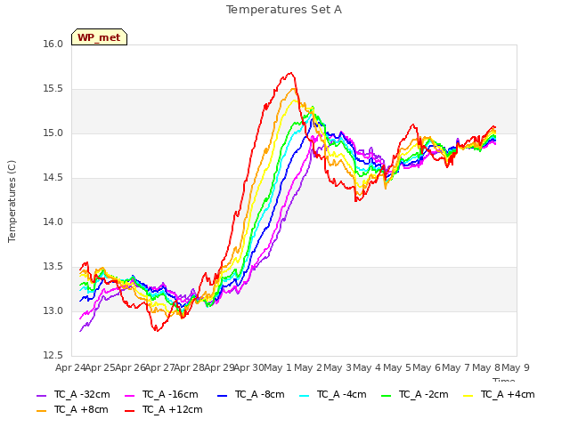 plot of Temperatures Set A