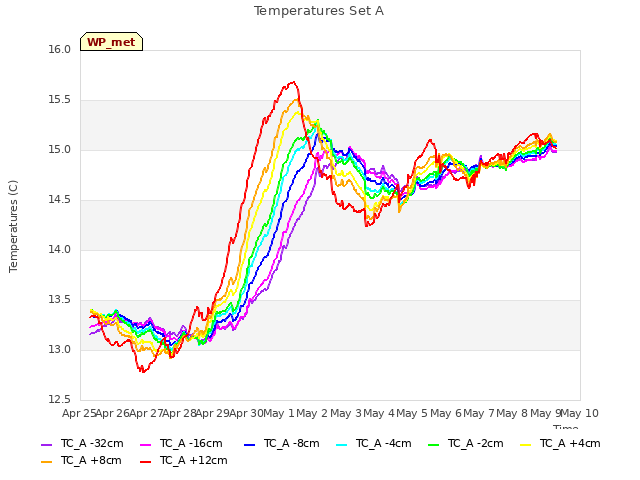 plot of Temperatures Set A