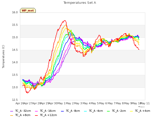 plot of Temperatures Set A