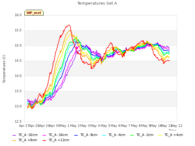 plot of Temperatures Set A