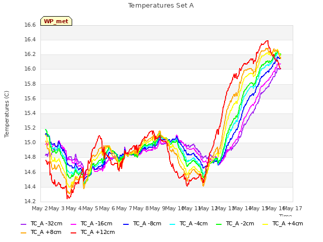 plot of Temperatures Set A