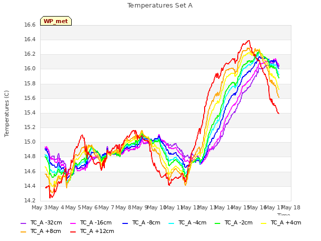 plot of Temperatures Set A