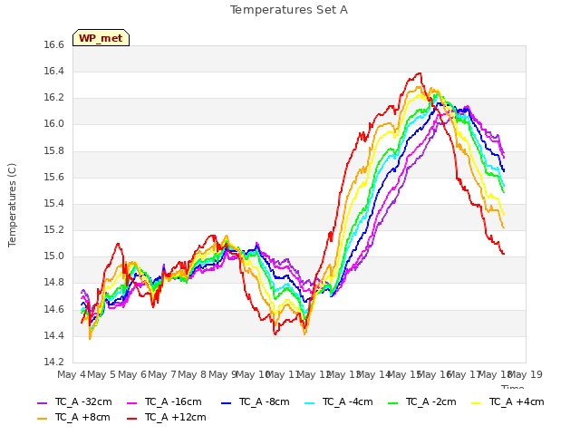 plot of Temperatures Set A