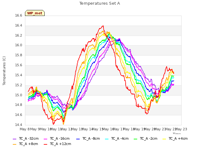 plot of Temperatures Set A