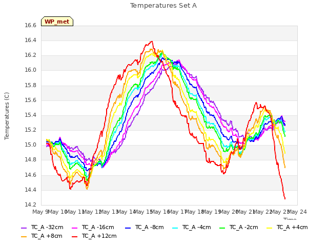 plot of Temperatures Set A