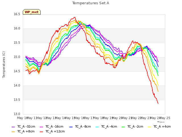 plot of Temperatures Set A